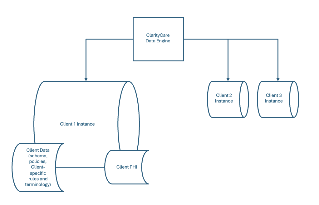 ClarityCare platform architecture diagram showing centralized data engine and client instances